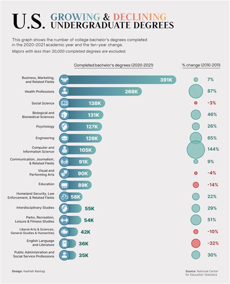 The most common undergraduate degrees awarded in Illinois